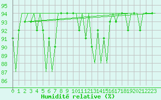 Courbe de l'humidit relative pour Oostende (Be)