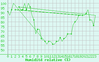 Courbe de l'humidit relative pour Pula Aerodrome