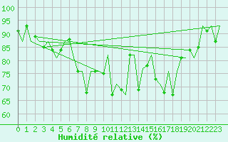 Courbe de l'humidit relative pour Bremen