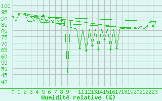 Courbe de l'humidit relative pour Bremen