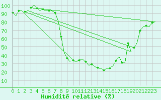 Courbe de l'humidit relative pour Cerklje Airport