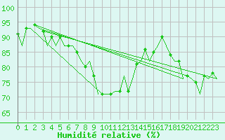 Courbe de l'humidit relative pour Gluecksburg / Meierwik