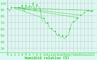 Courbe de l'humidit relative pour Bardenas Reales