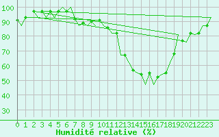 Courbe de l'humidit relative pour Stuttgart-Echterdingen