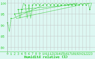 Courbe de l'humidit relative pour Platform Buitengaats/BG-OHVS2
