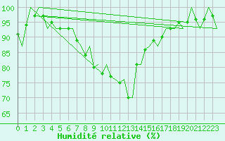 Courbe de l'humidit relative pour Bueckeburg