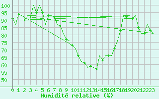 Courbe de l'humidit relative pour Leeuwarden