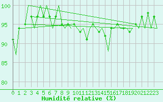 Courbe de l'humidit relative pour Kuusamo