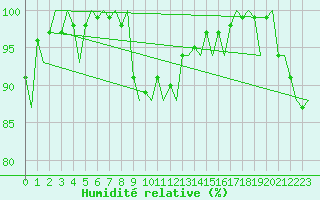 Courbe de l'humidit relative pour Billund Lufthavn