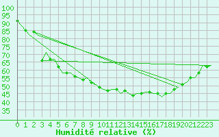 Courbe de l'humidit relative pour Lulea / Kallax