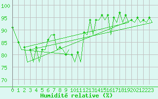 Courbe de l'humidit relative pour Farnborough