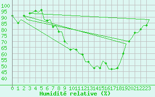 Courbe de l'humidit relative pour Neuburg / Donau