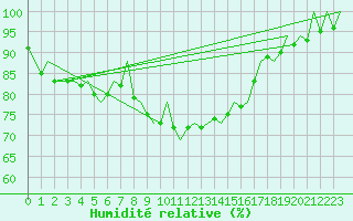 Courbe de l'humidit relative pour Ibiza (Esp)