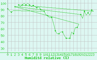 Courbe de l'humidit relative pour Burgos (Esp)