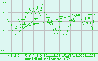 Courbe de l'humidit relative pour Palma De Mallorca / Son San Juan