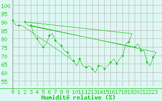Courbe de l'humidit relative pour Helsinki-Vantaa