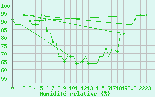 Courbe de l'humidit relative pour Heraklion Airport