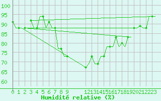 Courbe de l'humidit relative pour Napoli / Capodichino
