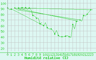 Courbe de l'humidit relative pour Payerne (Sw)