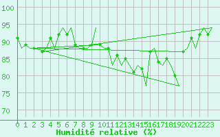 Courbe de l'humidit relative pour Haugesund / Karmoy