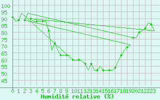 Courbe de l'humidit relative pour Bueckeburg