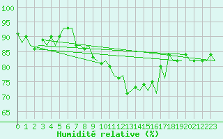 Courbe de l'humidit relative pour Oostende (Be)