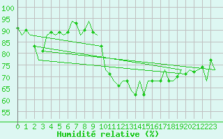 Courbe de l'humidit relative pour San Sebastian (Esp)