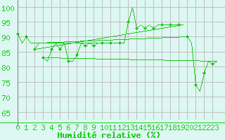 Courbe de l'humidit relative pour Platforme D15-fa-1 Sea
