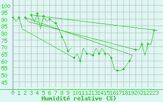 Courbe de l'humidit relative pour Santander / Parayas