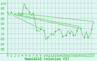 Courbe de l'humidit relative pour Aberdeen (UK)
