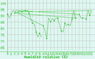 Courbe de l'humidit relative pour Nordholz