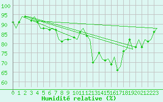 Courbe de l'humidit relative pour Platform L9-ff-1 Sea