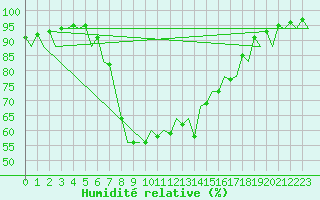 Courbe de l'humidit relative pour Menorca / Mahon