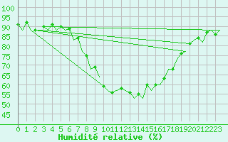 Courbe de l'humidit relative pour Farnborough