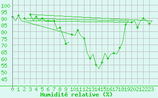 Courbe de l'humidit relative pour Landsberg