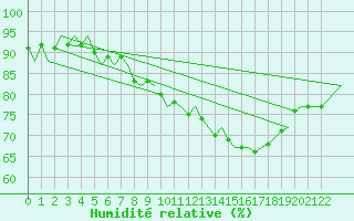 Courbe de l'humidit relative pour Beauvechain (Be)