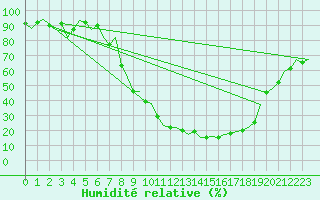 Courbe de l'humidit relative pour Burgos (Esp)