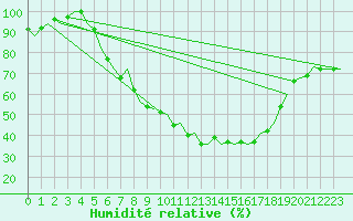 Courbe de l'humidit relative pour Volkel