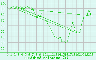 Courbe de l'humidit relative pour Logrono (Esp)