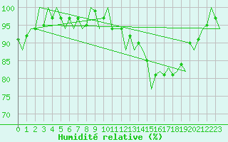 Courbe de l'humidit relative pour Dublin (Ir)