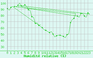 Courbe de l'humidit relative pour Maastricht / Zuid Limburg (PB)