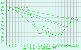 Courbe de l'humidit relative pour Aberdeen (UK)