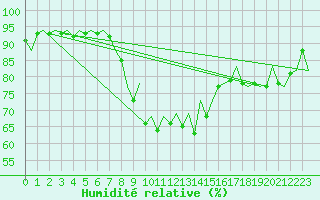 Courbe de l'humidit relative pour Vitoria