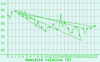 Courbe de l'humidit relative pour Platform F3-fb-1 Sea