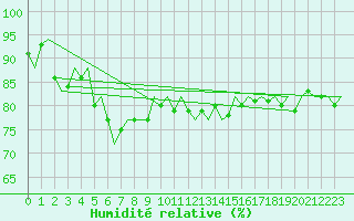 Courbe de l'humidit relative pour Platform J6-a Sea