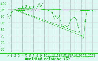 Courbe de l'humidit relative pour Euro Platform