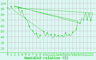 Courbe de l'humidit relative pour Tallinn
