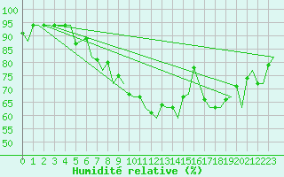 Courbe de l'humidit relative pour Madrid / Barajas (Esp)