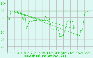 Courbe de l'humidit relative pour Barcelona / Aeropuerto