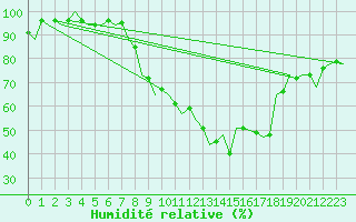 Courbe de l'humidit relative pour Madrid / Barajas (Esp)